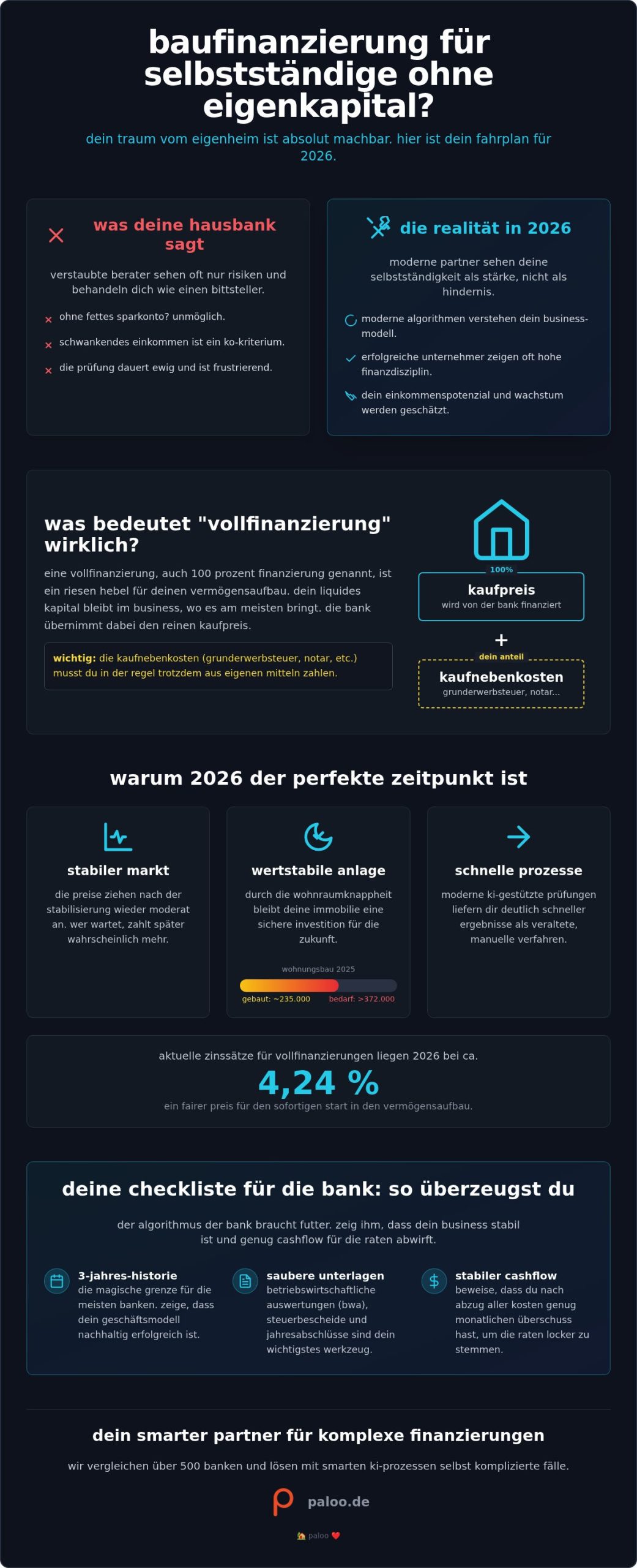 Baufinanzierung für selbstständige ohne eigenkapital: so erfüllst du dir 2026 den traum vom eigenheim