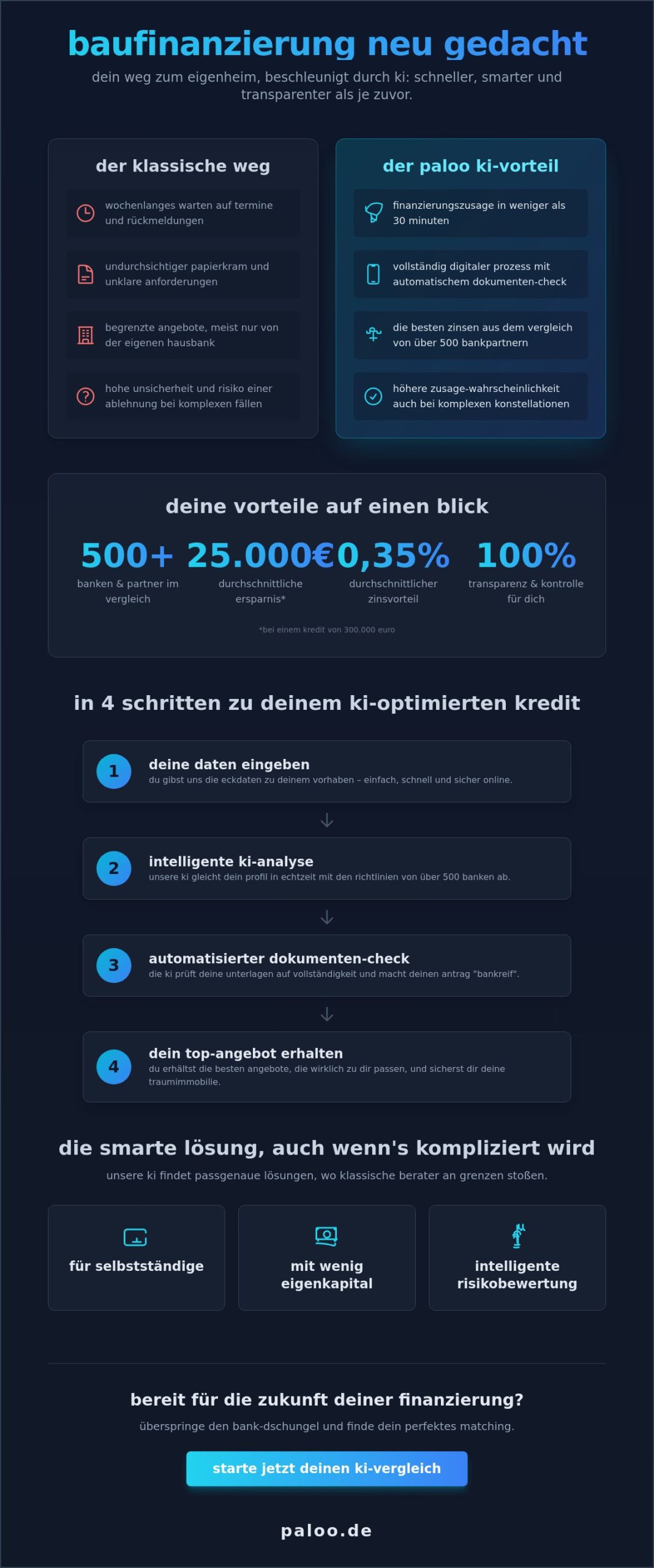 Baufinanzierung mit ki: wie du 2026 schneller und smarter zu deinem kredit kommst