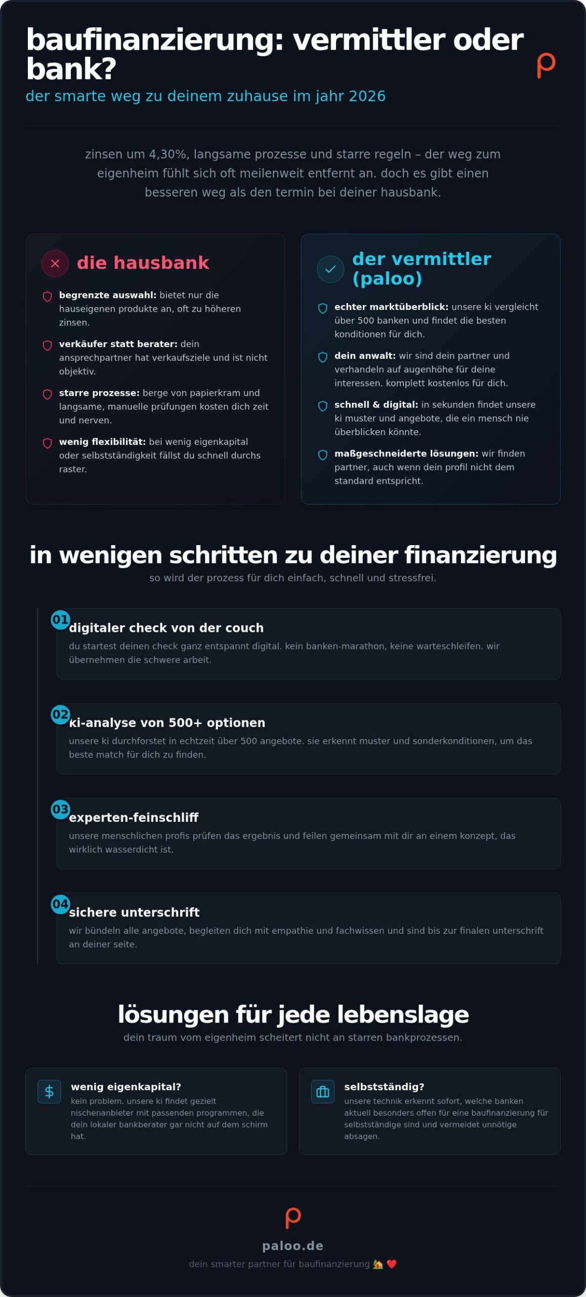 Baufinanzierung vermittler oder bank: warum du 2026 smarter vergleichen musst