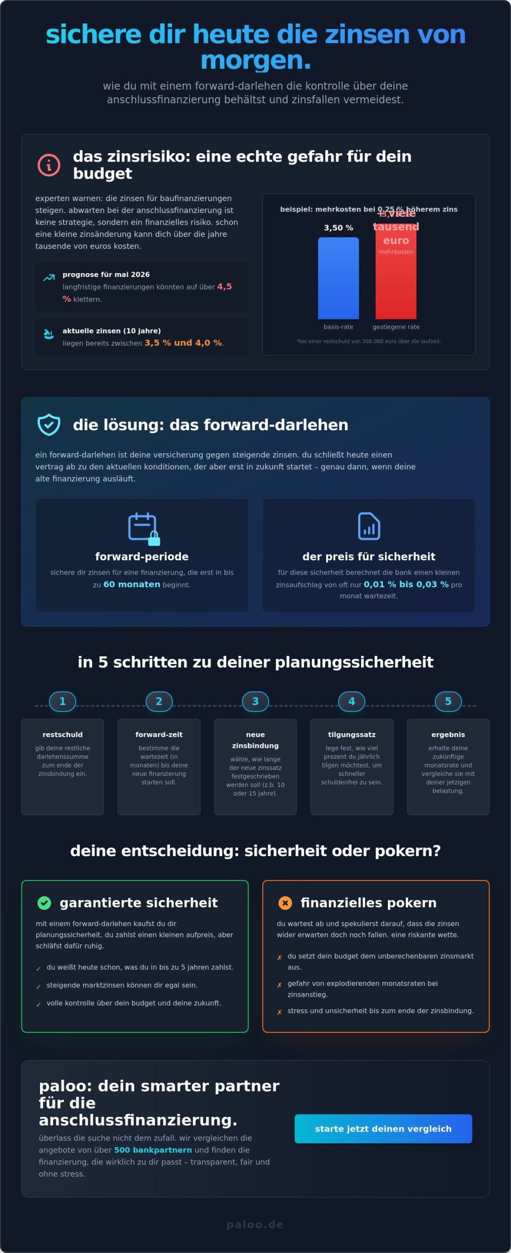 Forward darlehen rechner: sichere dir heute die zinsen von morgen
