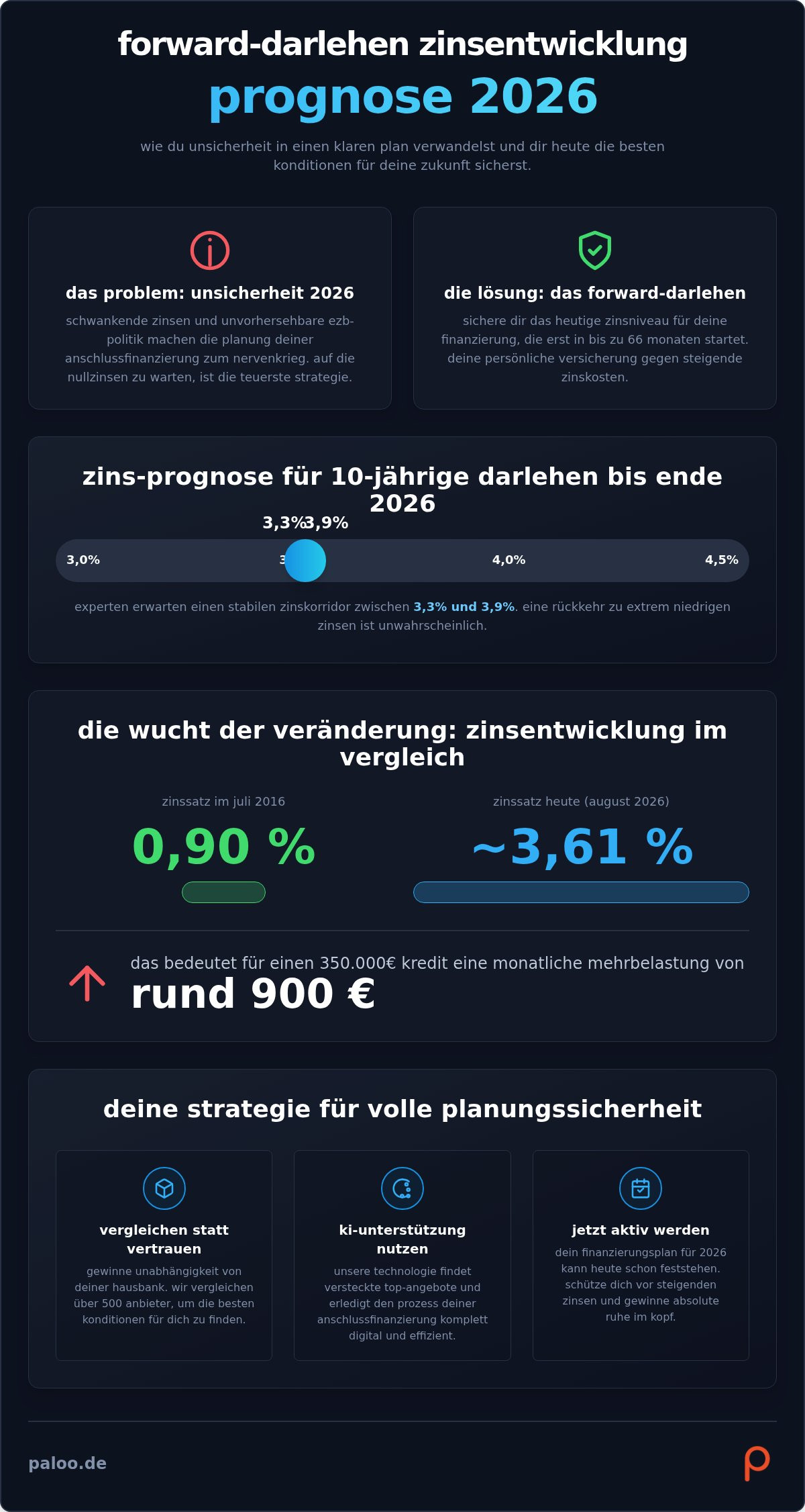 Forward darlehen zinsentwicklung prognose 2026: so sicherst du dir heute die zinsen von morgen