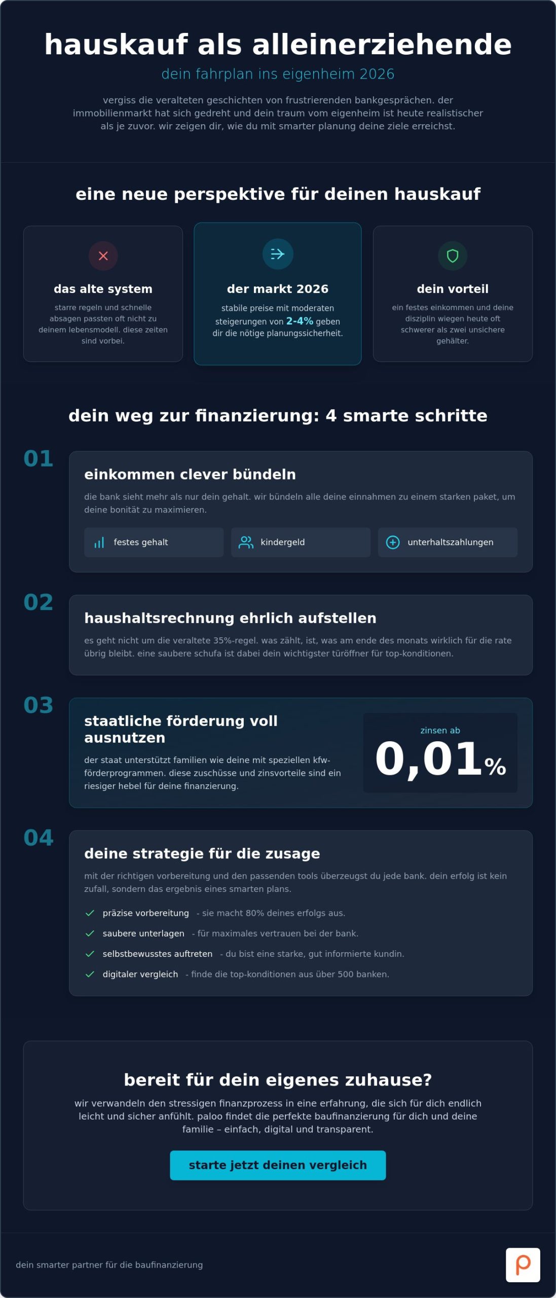 Hauskauf als alleinerziehende: dein weg ins eigenheim 2026