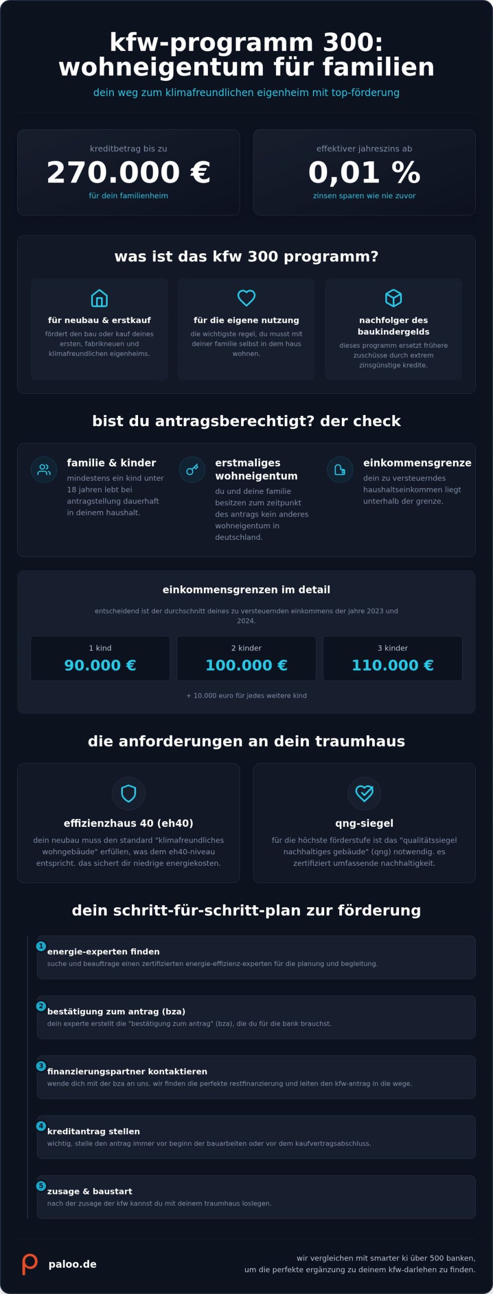 Kfw 300: dein weg zum günstigen familien-kredit 2026