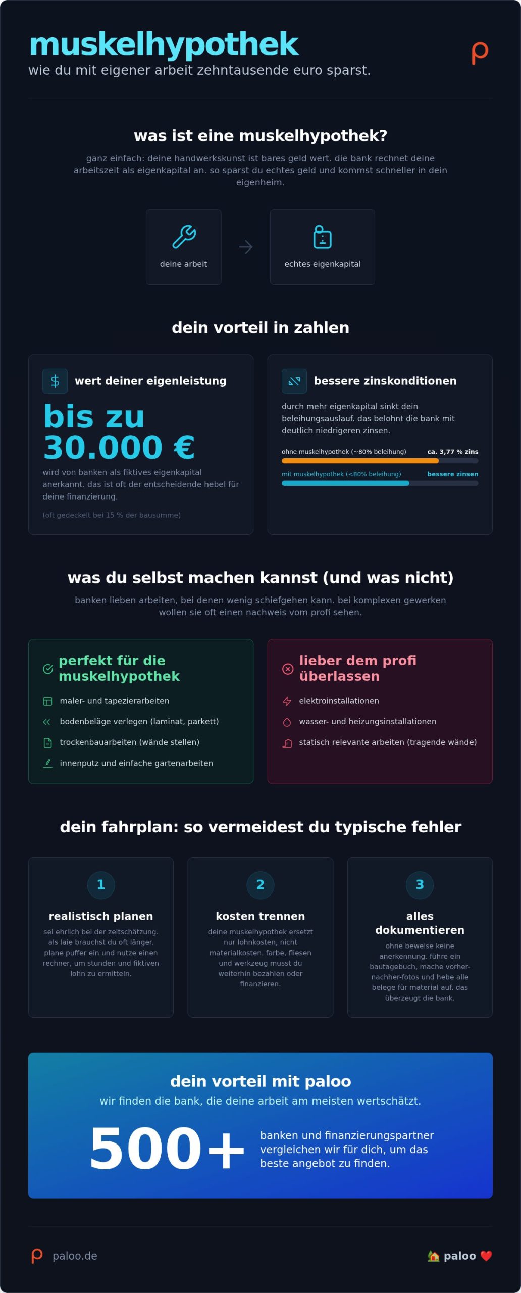 Muskelhypothek rechner: so berechnest du deine eigenleistung für 2026