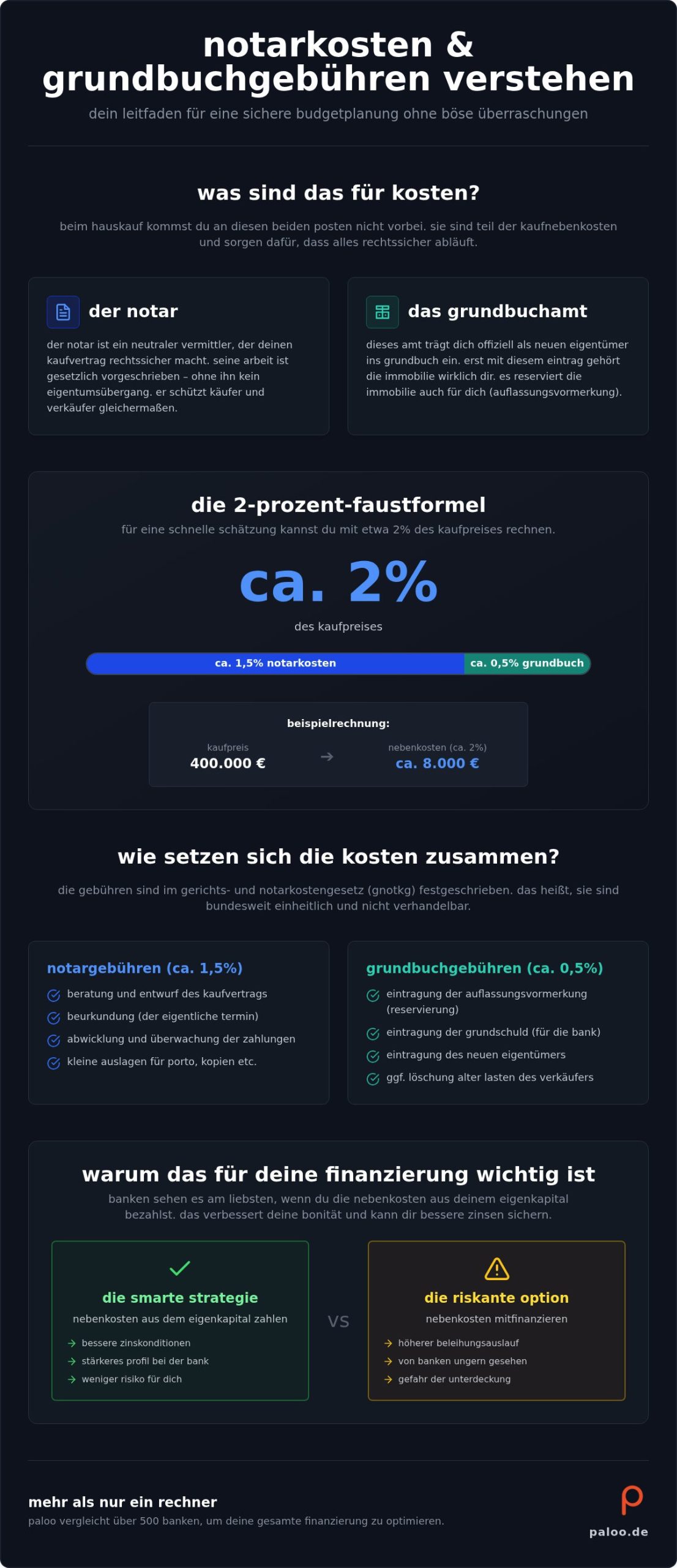 Notarkosten und grundbuchkosten rechner: so planst du deine immobilien-nebenkosten smart für 2026