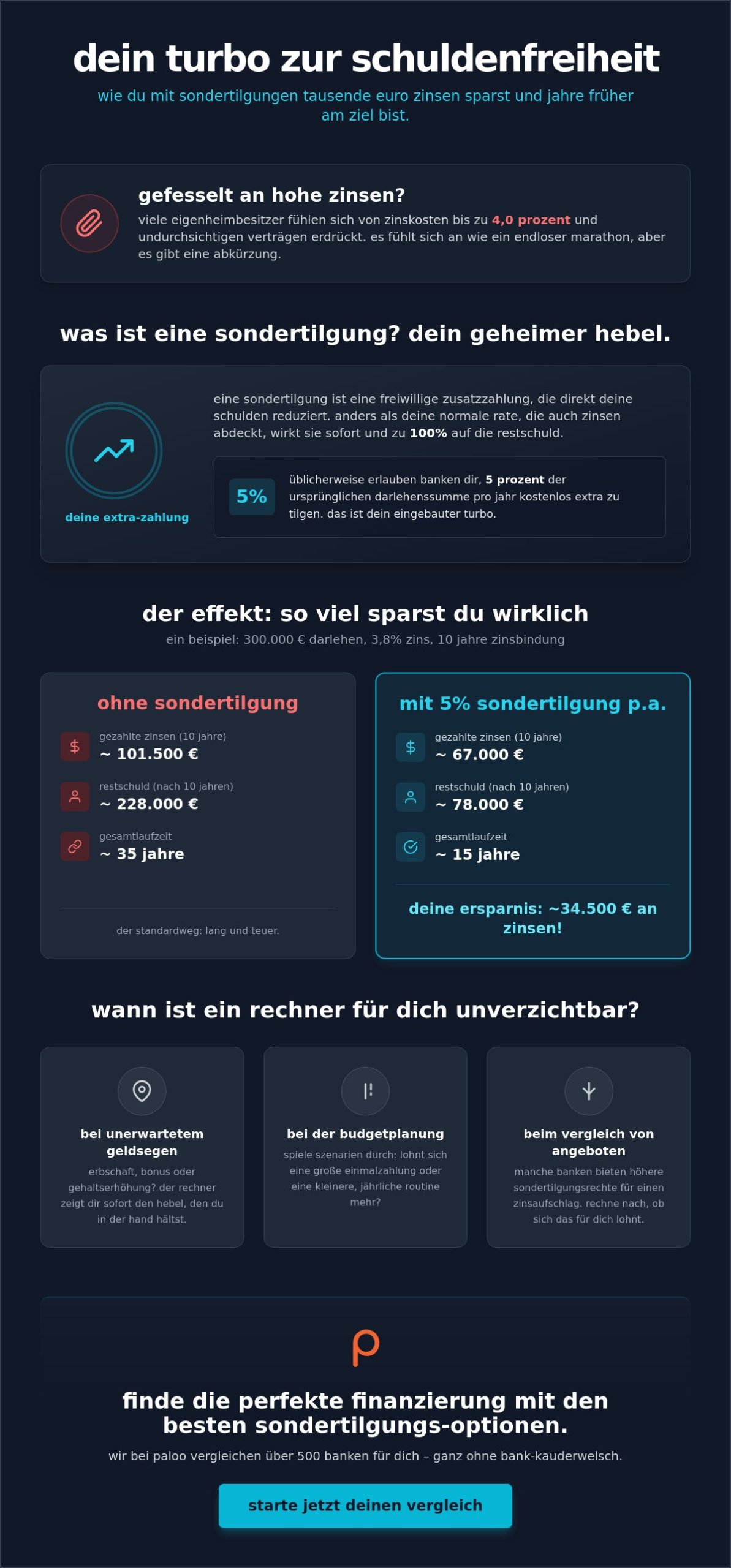 Sondertilgung rechner: so sparst du 2026 tausende euro bei deiner baufinanzierung
