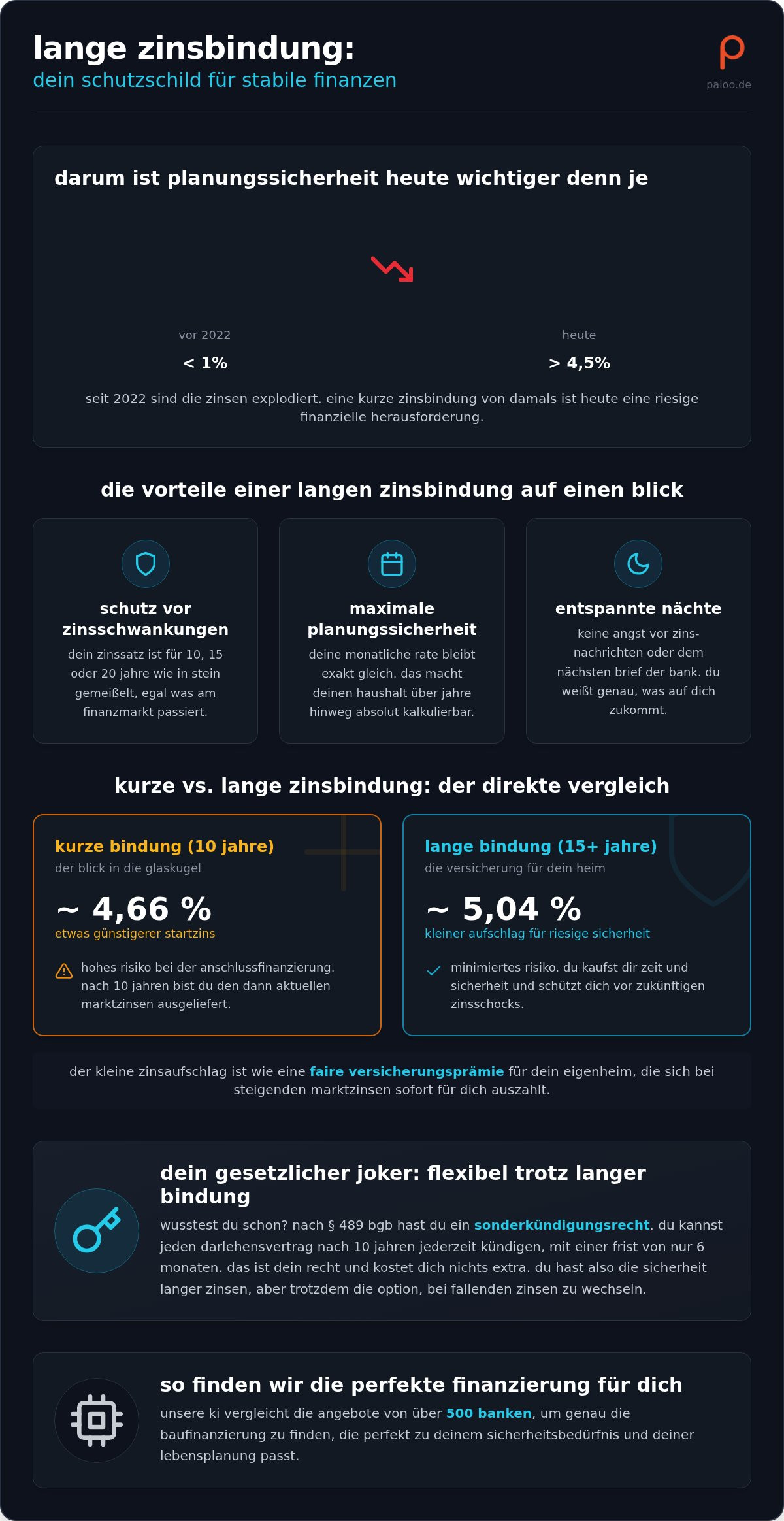 Vorteile lange zinsbindung: warum mehr sicherheit dein bester freund beim hauskauf ist