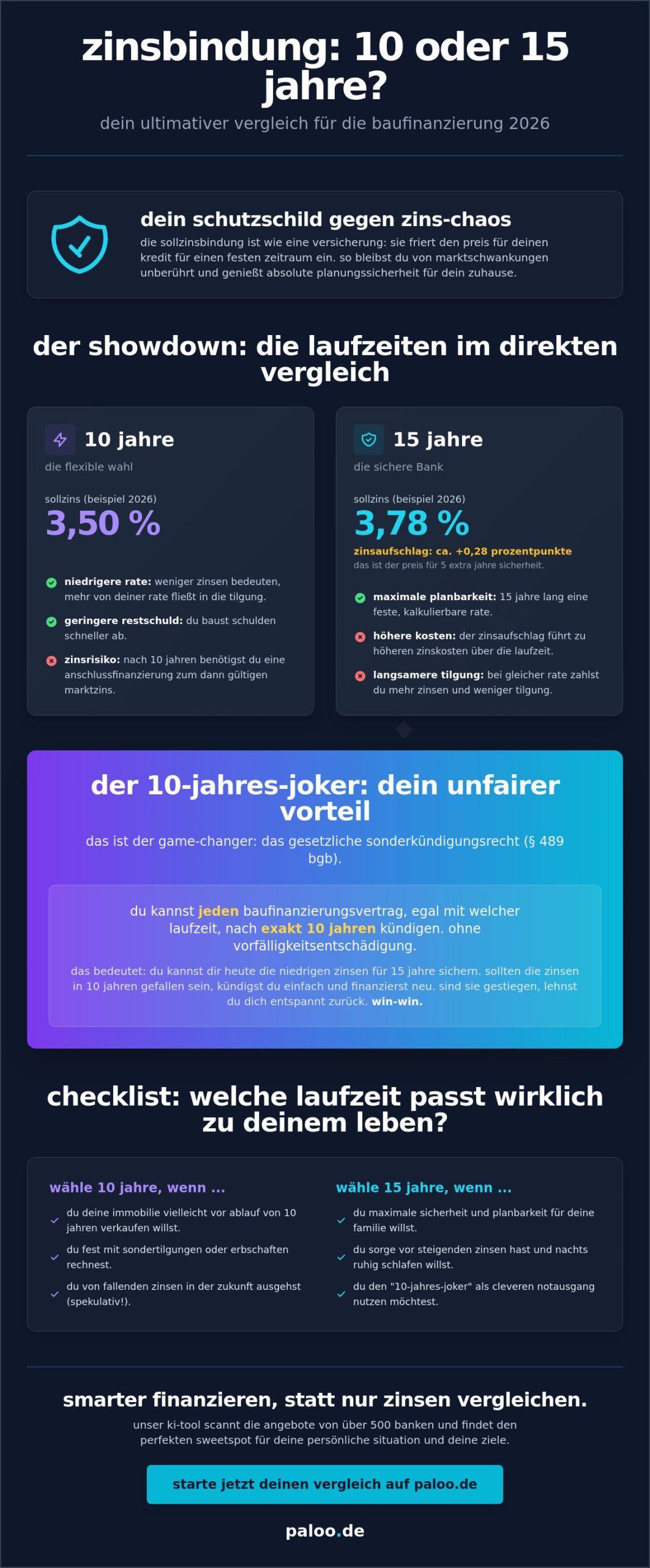 Zinsbindung 10 oder 15 jahre: so triffst du die richtige wahl für deine finanzierung