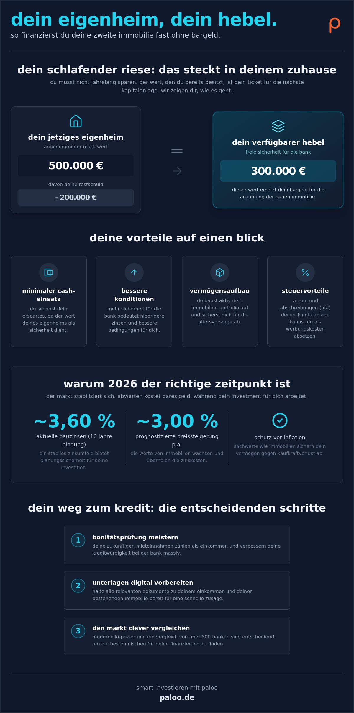 Zweite immobilie finanzieren als kapitalanlage: so nutzt du dein eigenheim als hebel