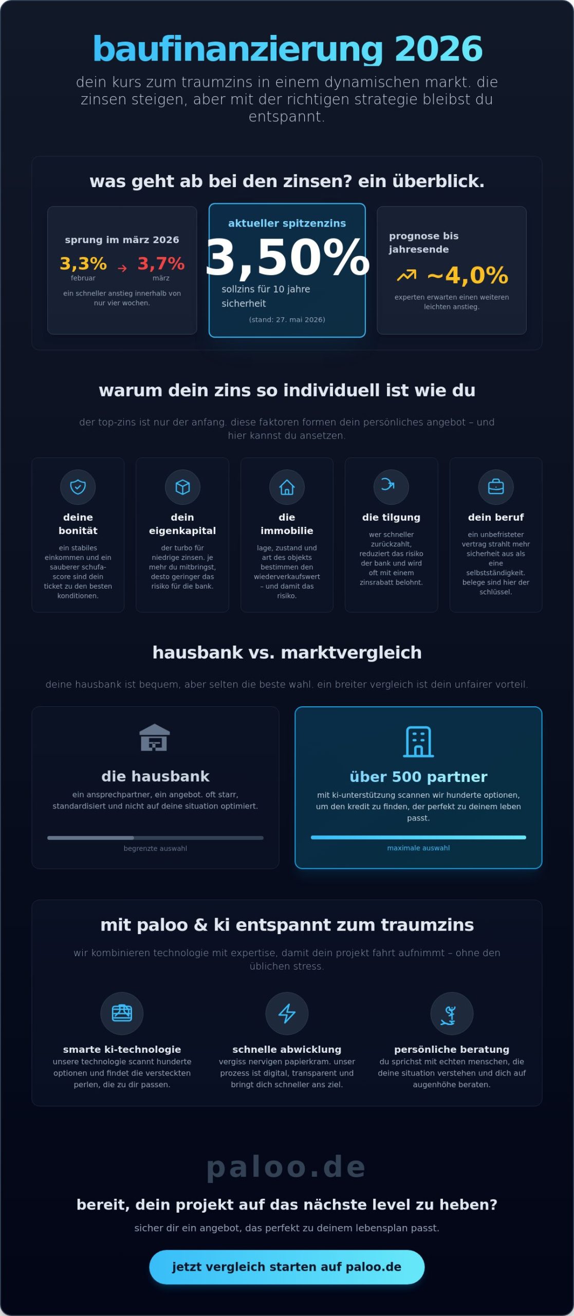 bauzinsen 2026: so sicherst du dir dein bestes angebot
