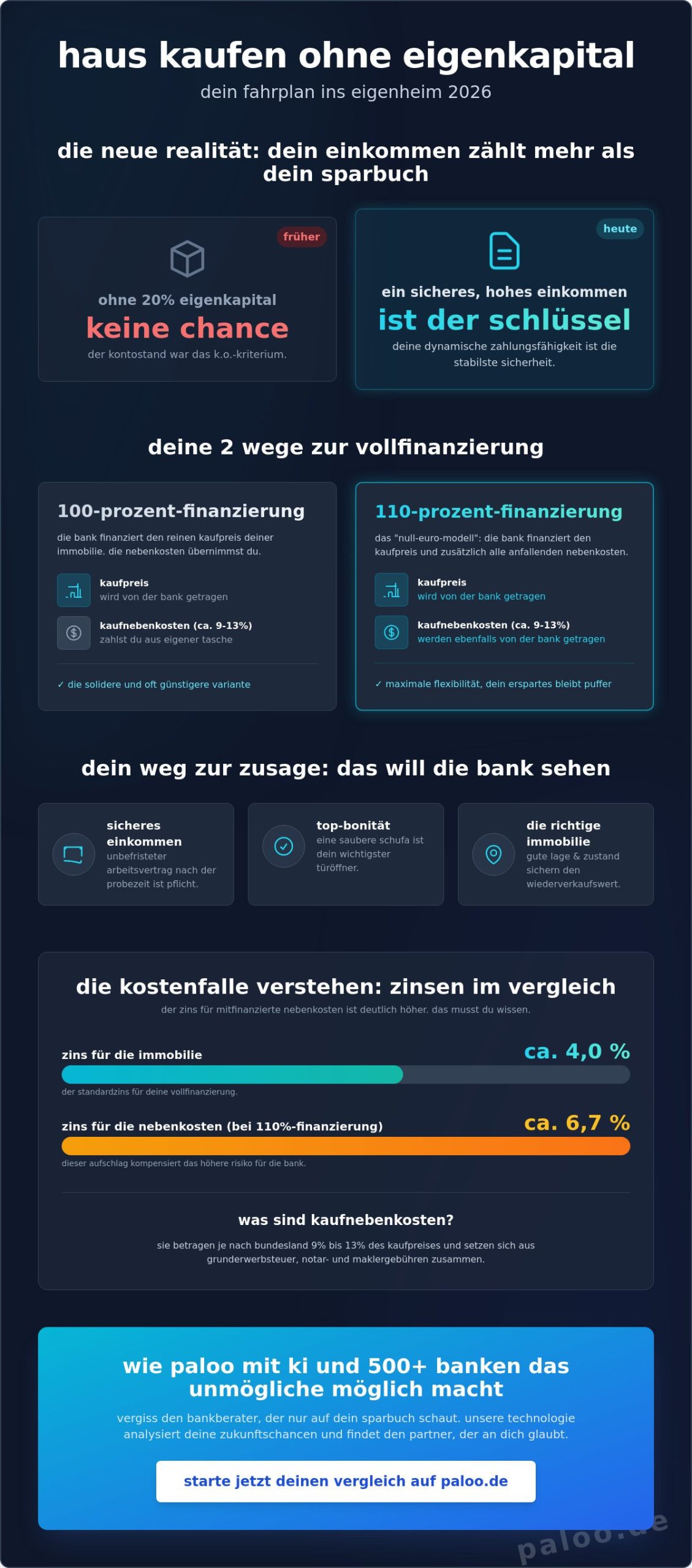 haus kaufen ohne eigenkapital: strategien für 2026
