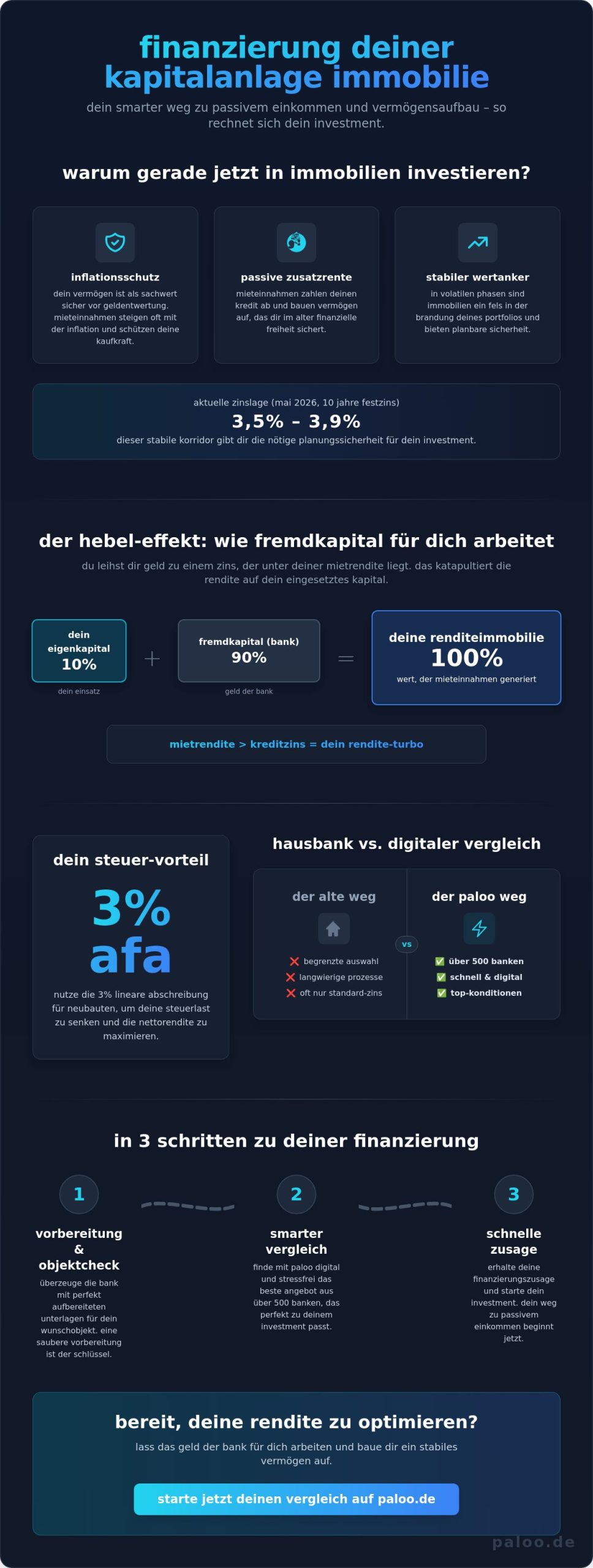 immobilien als kapitalanlage: die richtige finanzierung